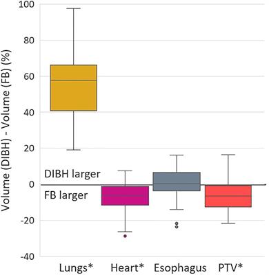 Patient selection, inter-fraction plan robustness and reduction of toxicity risk with deep inspiration breath hold in intensity-modulated radiotherapy of locally advanced non-small cell lung cancer